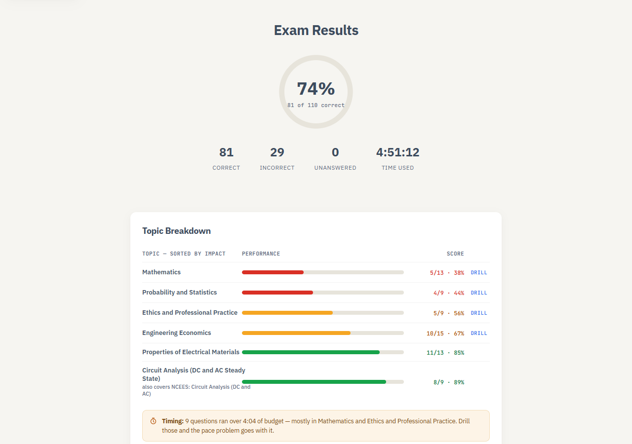 Exam simulation results with score, time used and topic breakdown