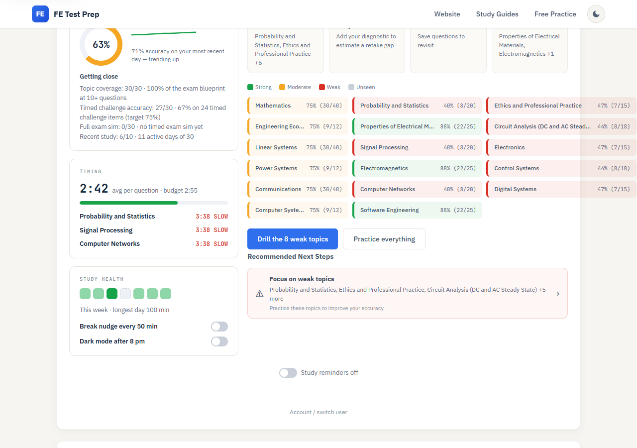 Progress view with the readiness score, time per question against the exam budget, and topic accuracy
